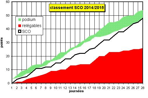 écart SCO podium 2014-2015.JPG