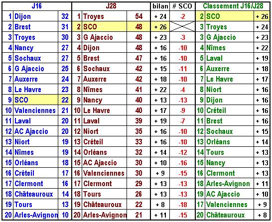 Ecart depuis SCO 0-3 ESTAC v2.JPG