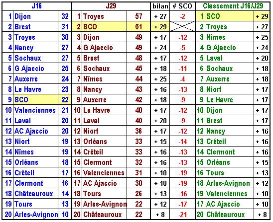 Ecart depuis SCO 0-3 ESTAC.JPG