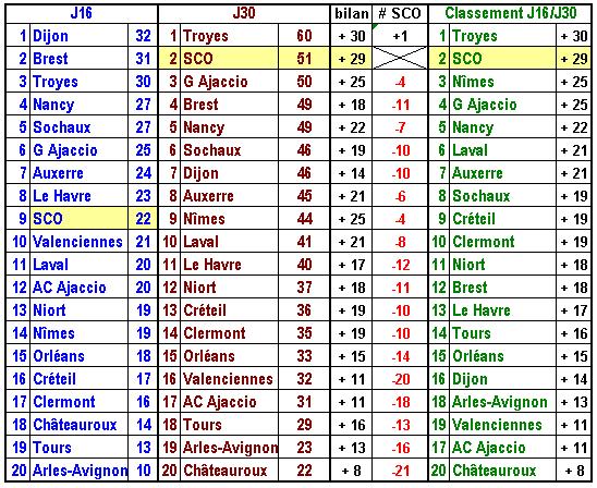 Ecart depuis SCO 0-3 ESTAC.JPG