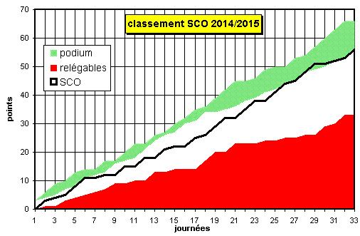 écart SCO podium 2014-2015.JPG