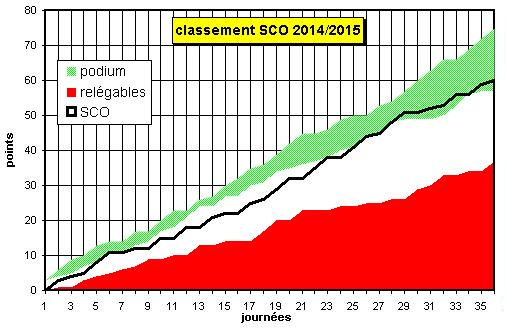 écart SCO podium 2014-2015.JPG