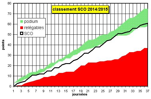 écart SCO podium 2014-2015.JPG