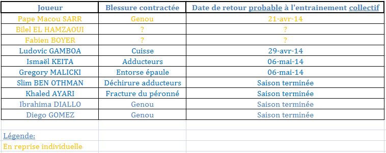 Blessures SCO au 18-04-14.JPG
